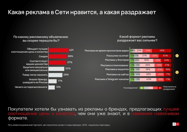 Реклама в поиске вызывает меньше раздражения у покупателей, чем email-рассылки и  реклама у блогеров Реклама в поиске вызывает меньше раздражения у покупателей, чем email-рассылки и  реклама у блогеров