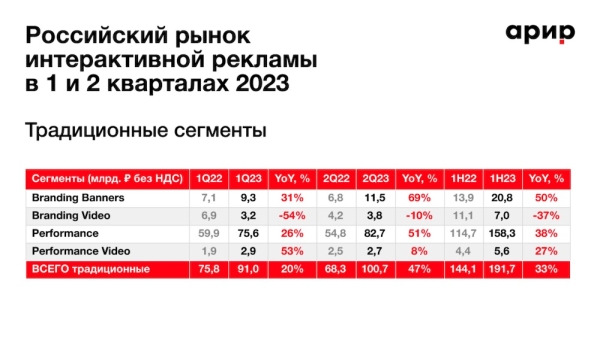 Объем российского рынка интернет-рекламы вырос на 33% до 191,7 млрд рублей
         
            Объем российского рынка интернет-рекламы вырос на 33% до 191,7 млрд рублей