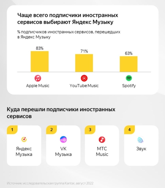 Яндекс Музыка стала самым популярным выбором бывших подписчиков Spotify, YouTube Music и Apple Music
         
            Яндекс Музыка стала самым популярным выбором бывших подписчиков Spotify, YouTube Music и Apple Music