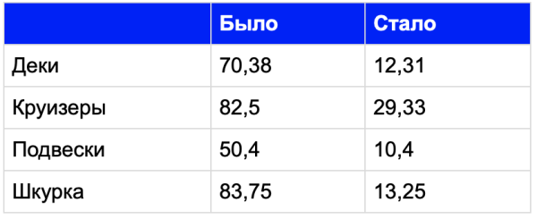 Как продвинуть региональный интернет-магазин оборудования для скейтбординга
         
            Как продвинуть региональный интернет-магазин оборудования для скейтбординга