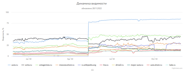 
            Какие сайты лидировали в поиске Яндекса и Google в 2022 году
        