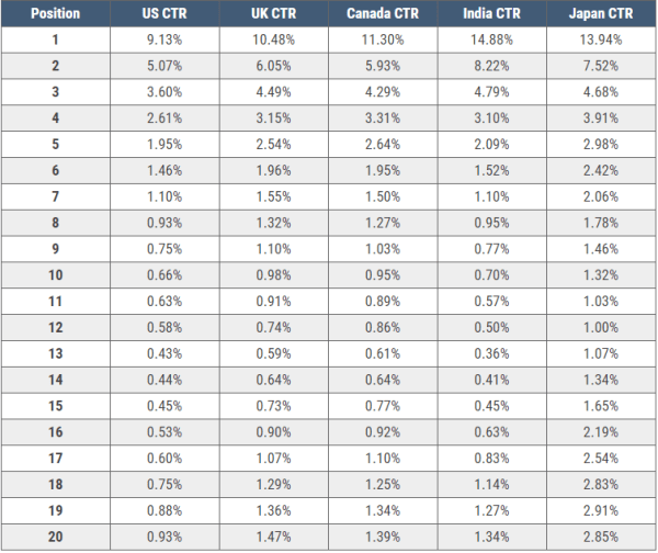 CTR в поисковой выдаче Google в 2021 году: исследование
CTR в поисковой выдаче Google в 2021 году: исследование