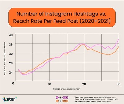 
            Сколько хэштегов использовать в постах в Instagram – исследование
        