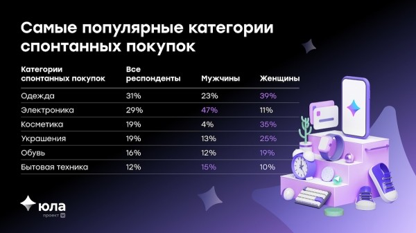 
            50% россиян совершают спонтанные покупки в интернете - исследование
        