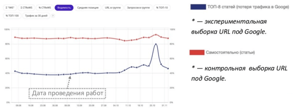 Сделал 100500 вещей, а сайт не растет! Что делать?
Сделал 100500 вещей, а сайт не растет! Что делать?