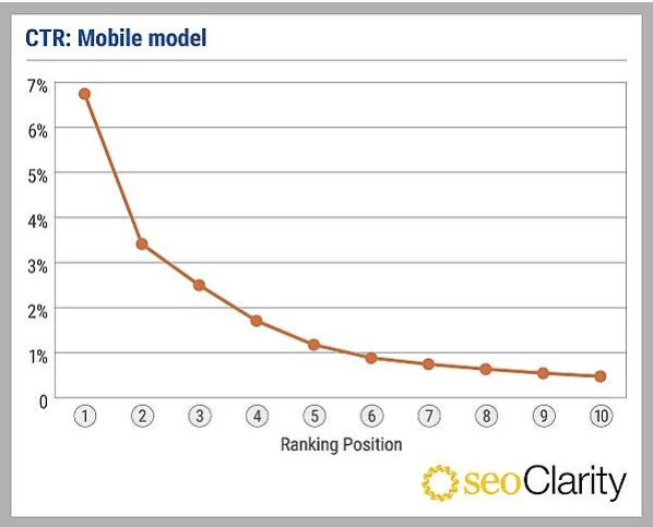 CTR в поисковой выдаче Google в 2021 году: исследование
CTR в поисковой выдаче Google в 2021 году: исследование