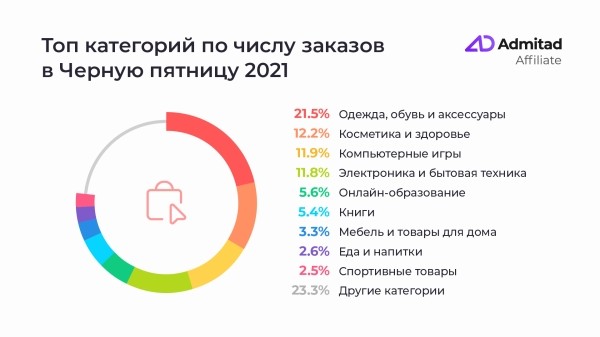 
            В «черную пятницу» бренды увеличили число заказов на 91%
        