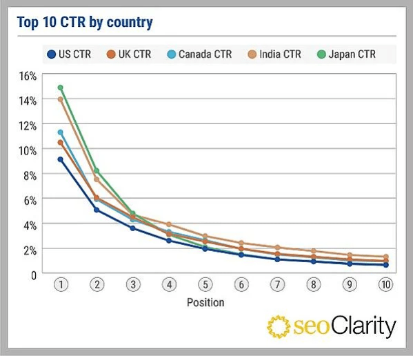 CTR в поисковой выдаче Google в 2021 году: исследование
CTR в поисковой выдаче Google в 2021 году: исследование