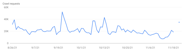 В отчете Google Search Console отсутствуют данные о сканировании за два дня  В отчете Google Search Console отсутствуют данные о сканировании за два дня