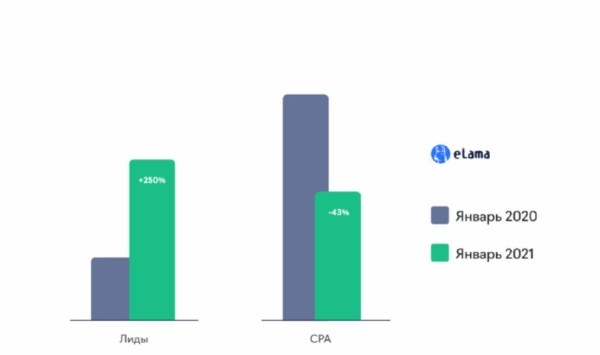 Хорошо делай – хорошо будет! Как агентство eLama в условиях пандемии делает +11% лидов застройщику 