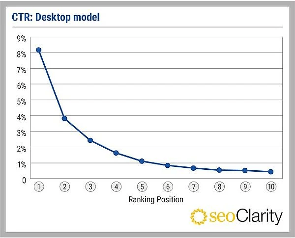 CTR в поисковой выдаче Google в 2021 году: исследование
CTR в поисковой выдаче Google в 2021 году: исследование