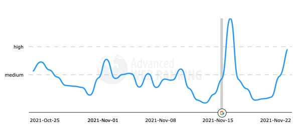 Вторая волна ноябрьского Core Update в Google
Вторая волна ноябрьского Core Update в Google