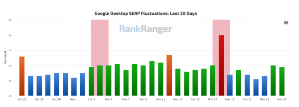 Вторая волна ноябрьского Core Update в Google
Вторая волна ноябрьского Core Update в Google