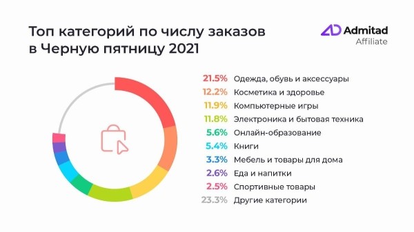 Какие товары лучше всего продавались в Черную пятницу Какие товары лучше всего продавались в Черную пятницу