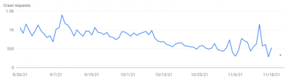В отчете Google Search Console отсутствуют данные о сканировании за два дня  В отчете Google Search Console отсутствуют данные о сканировании за два дня