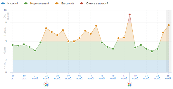 Вторая волна ноябрьского Core Update в Google
Вторая волна ноябрьского Core Update в Google