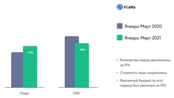 Хорошо делай – хорошо будет! Как агентство eLama в условиях пандемии делает +11% лидов застройщику 