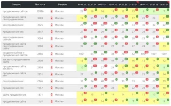Сделал 100500 вещей, а сайт не растет! Что делать?
Сделал 100500 вещей, а сайт не растет! Что делать?