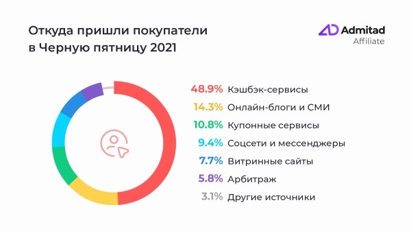 
            В «черную пятницу» бренды увеличили число заказов на 91%
        