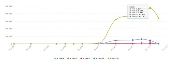 Сделал 100500 вещей, а сайт не растет! Что делать?
Сделал 100500 вещей, а сайт не растет! Что делать?