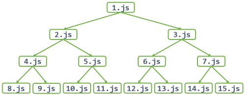 Имеет ли смысл предварительная загрузка модулей?