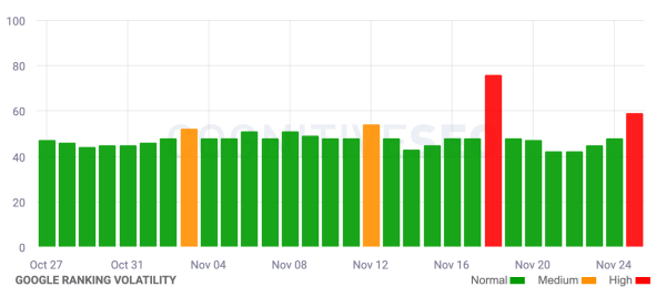 Вторая волна ноябрьского Core Update в Google
Вторая волна ноябрьского Core Update в Google