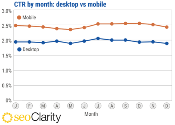 CTR в поисковой выдаче Google в 2021 году: исследование
CTR в поисковой выдаче Google в 2021 году: исследование