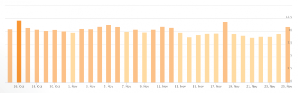 Вторая волна ноябрьского Core Update в Google
Вторая волна ноябрьского Core Update в Google