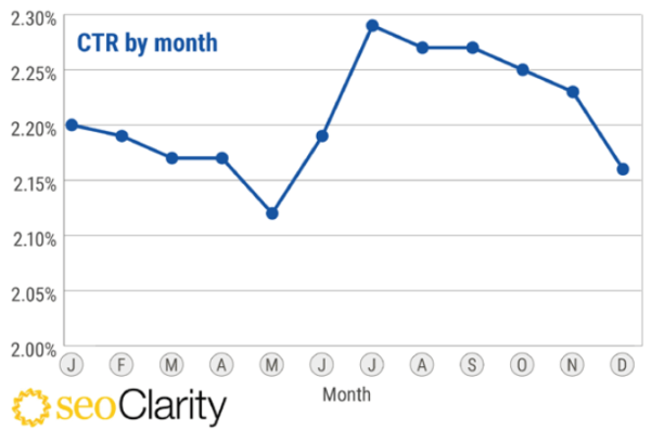 CTR в поисковой выдаче Google в 2021 году: исследование
CTR в поисковой выдаче Google в 2021 году: исследование