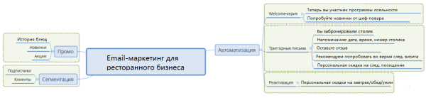 
            Email-маркетинг для ресторанного бизнеса: лучшие техники и советы
        