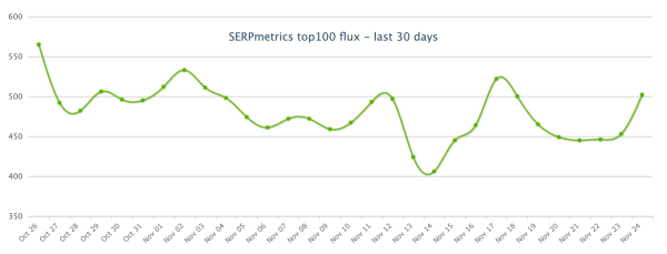 Вторая волна ноябрьского Core Update в Google
Вторая волна ноябрьского Core Update в Google