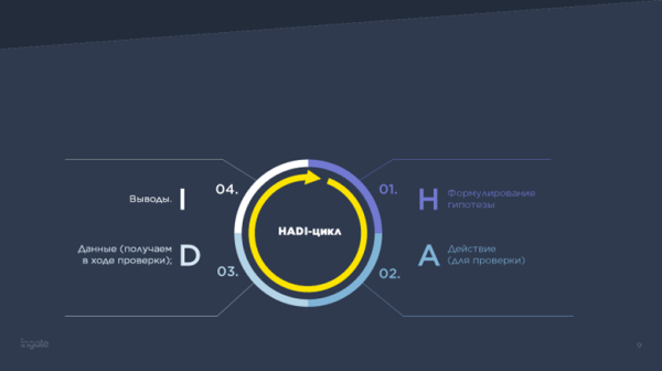 Гипотезы в digital: методы разработки, тестирование и оценка Гипотезы в digital: методы разработки, тестирование и оценка