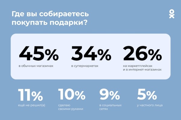 Только 26% интернет-пользователей собираются покупать новогодние подарки онлайн
         
            Только 26% интернет-пользователей собираются покупать новогодние подарки онлайн