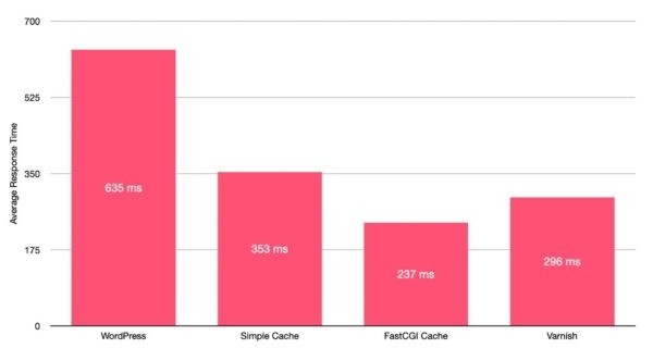 Varnish или Nginx FastCGI – какое кэширование лучше для WordPress? Varnish или Nginx FastCGI – какое кэширование лучше для WordPress?