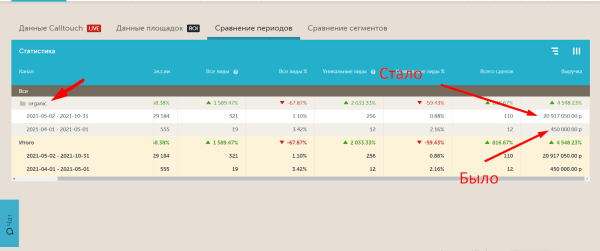 Как увеличить выручку на 20 млн рублей за полгода работы. SEO-кейс Как увеличить выручку на 20 млн рублей за полгода работы. SEO-кейс