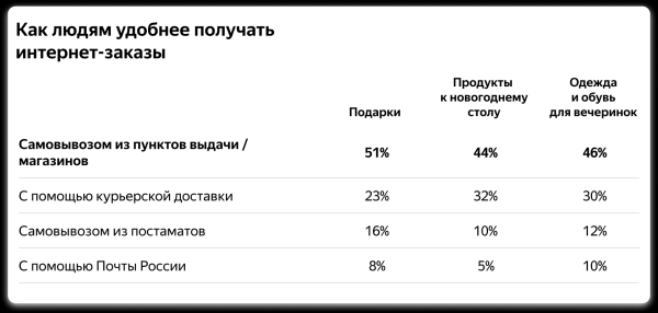 
            20% пользователей Яндекса готовы доплатить за экспресс-доставку подарков
        