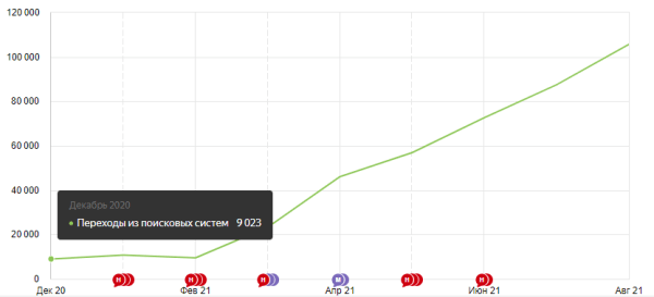 Как работать с EAT-факторами YMYL-проектов: кейс от RACURS Agency