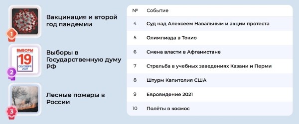 
            Одноклассники назвали самые обсуждаемые события года
        