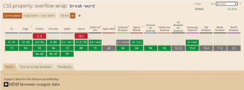 Полное руководство по word-wrap, overflow-wrap и word-break в CSS
