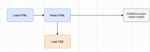 Как работает CSS Как работает CSS