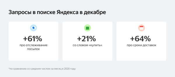
            20% пользователей Яндекса готовы доплатить за экспресс-доставку подарков
        