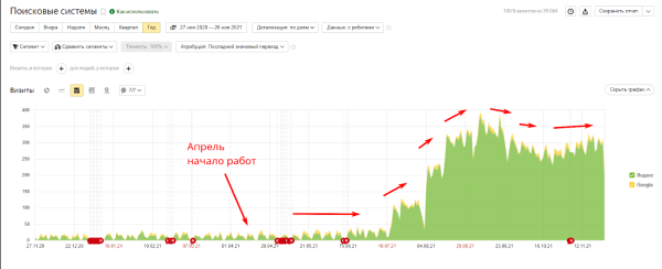 Как увеличить выручку на 20 млн рублей за полгода работы. SEO-кейс Как увеличить выручку на 20 млн рублей за полгода работы. SEO-кейс