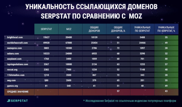 
            Как получить объективную картину по ссылочному индексу и не переплачивать за данные
        