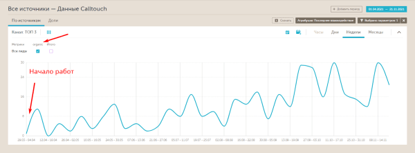 Как увеличить выручку на 20 млн рублей за полгода работы. SEO-кейс Как увеличить выручку на 20 млн рублей за полгода работы. SEO-кейс