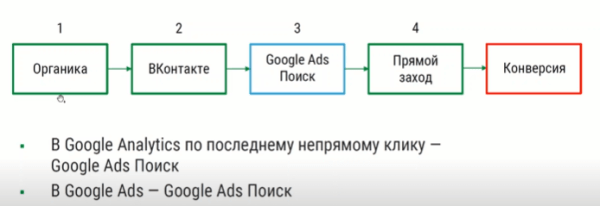 Видеошпаргалка по интернет-маркетингу: почему показывается разное количество конверсий в Google Ads и Google Analytics