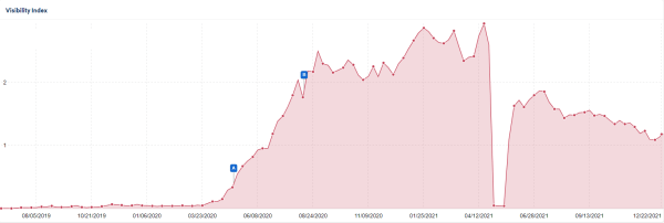 SEO-загадка: сайт внезапно потерял практически весь трафик без видимых причин
SEO-загадка: сайт внезапно потерял практически весь трафик без видимых причин