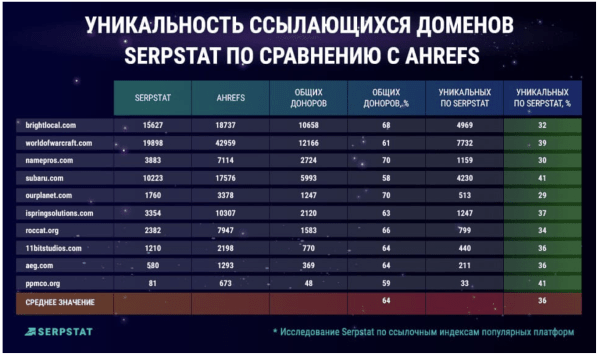 
            Как получить объективную картину по ссылочному индексу и не переплачивать за данные
        