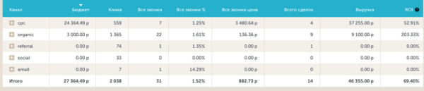 Как бизнесу оценить эффективность рекламы. Обзор Calltouch Как бизнесу оценить эффективность рекламы. Обзор Calltouch