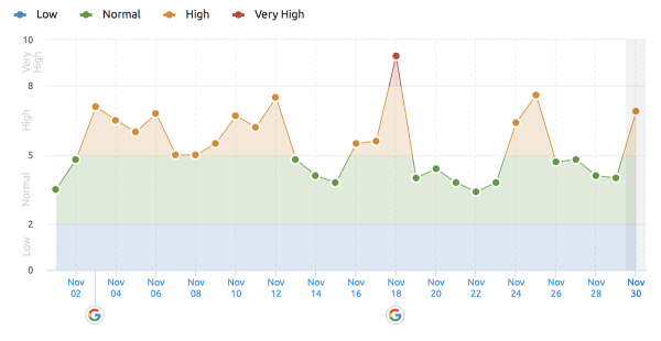 Раскатка Google Core November 2021 Update завершена Раскатка Google Core November 2021 Update завершена