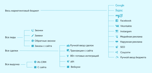 Как бизнесу оценить эффективность рекламы. Обзор Calltouch Как бизнесу оценить эффективность рекламы. Обзор Calltouch